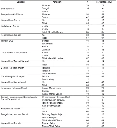 Tabel 5. Perilaku Sanitasi Lingkungan di Pemukiman Perkebunan Kopi Desa Sidomulyo Kecamatan Silo Kabupaten Jember pada Tahun 2013