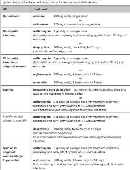 Table 2: WHO-recommended STI Treatment Protocols for Adults 