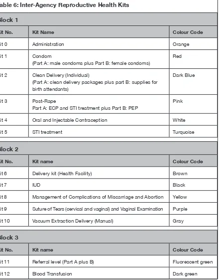 Table 6: Inter-Agency Reproductive Health Kits