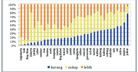 Tabel 2. Persentase Kecukupan Empat jenis Tenaga Kesehatan Strategis Puskesmas di Indonesia, tahun 2013