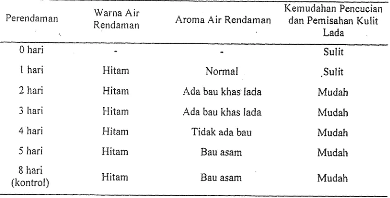 Tabel 2. Hasil Pengamatan terhadap Warna Biji Lada 