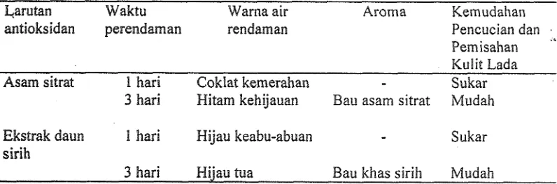 Tabel 3. Wasil Pengamatan Terhadap Warna dan Aroma Air Rendaman 