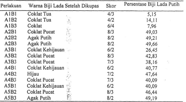 Tabel 5. Warna Biji Lada Setelah Dikupas dan Persentase Biji Lada Putih 