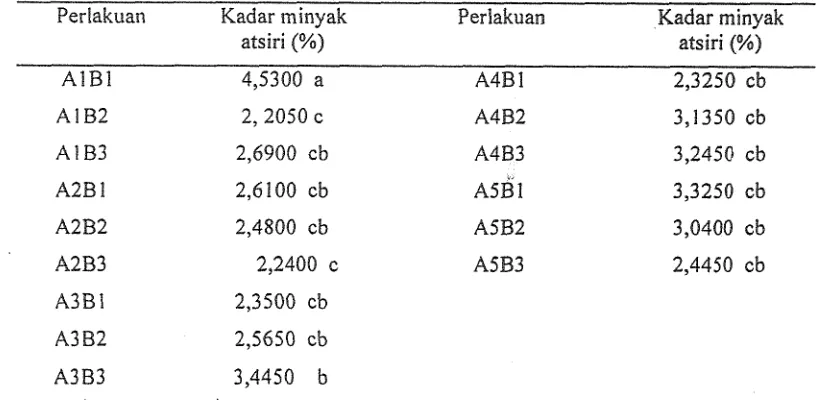 Tabel 6. Pengaruh interaksi perendaman sebelum (A) dan sesudah (B) terhadap kadar minyak atsiri iada putih