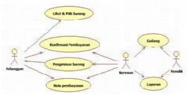 Gambar 1. Use Case Diagram Sistem yang Berjalan