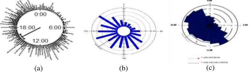 Gambar 2.3. Diagram Pancar (a), Histogram Siklik (b), dan Diagram Mawar (c) 
