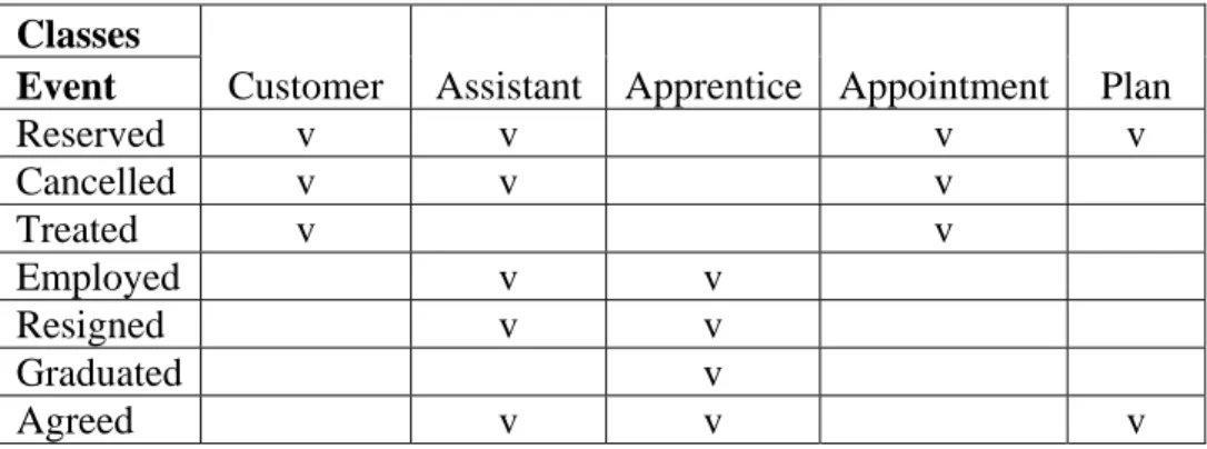 Tabel 2.1 Contoh Event Table  Classes 