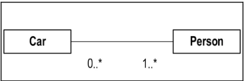Gambar 2.5 Association Structure  Sumber : Mathiassen et al.  (2000, p77)  Perbedaan antara aggregation dan association adalah : 