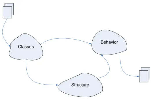 Gambar 2.2 Aktivitas dalam Problem Domain Modeling  Sumber : Mathiassen et al. (2000, p46)  a