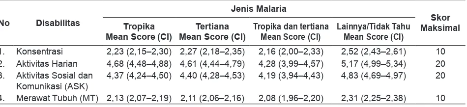 Tabel 9. Tabel Skor Kesulitan pada Jenis Disabilitas menurut Jenis Malaria, Riskesdas 2013