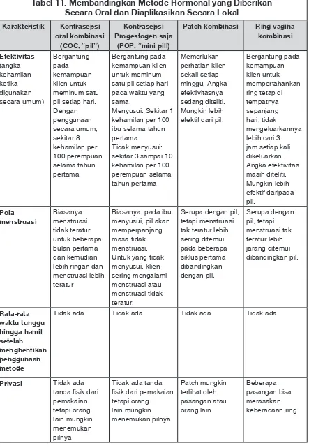 Tabel 11. Membandingkan Metode Hormonal yang Diberikan