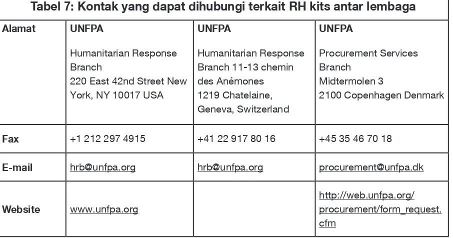 Tabel 7: Kontak yang dapat dihubungi terkait RH kits antar lembaga