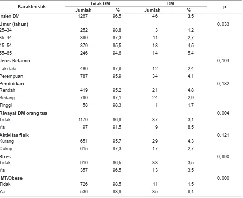 Tabel 1. Persentase Responden Diabetes Melitus menurut Karakteristik,Studi Kohor Faktor Risiko Penyakit Tidak Menular 2013