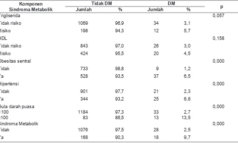 Tabel 2. Persentase Responden Diabetes Melitus menurut Komponen Sindrome Metabolik, Studi Kohor Faktor Risiko Penyakit Tidak Menular 2013