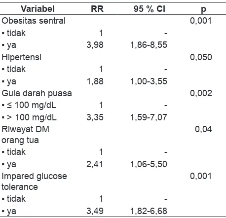 Tabel 3. Persentase Perubahan dari Prediabet Menjadi Diabetes Melitus,Studi Kohor Faktor Risiko Penyakit Tidak Menular 2013