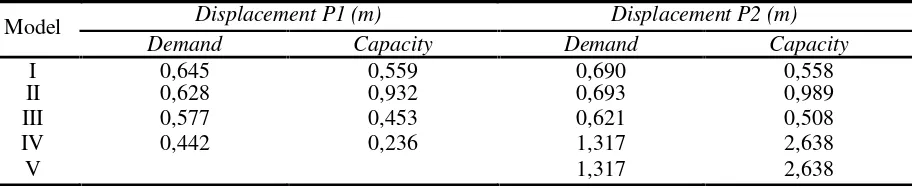 Tabel 8. Longitudinal displacement dengan fungsi respon spektra sesuai SNI-1726-2002