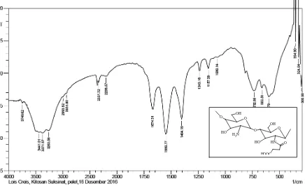 Gambar 4.2 Spektrum FT-IR N-Suksinil Kitosan 