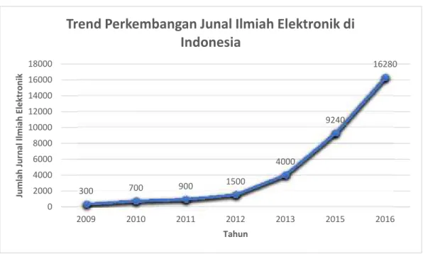 Tabel 1. Trend Perkembangan Junal Ilmiah Elektronik di Indonesia