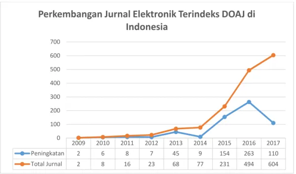 Tabel 2. Perkembangan Jurnal Elektronik Terindeks DOAJ di Indonesia