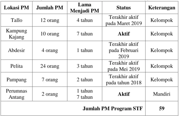 Tabel  berikut  ini  menunjukkan  jumlah  penerima  manfaat  program  STF  di  Kota  Makassar yang statusnya masih aktif dan sudah tidak aktif hingga 2019: 