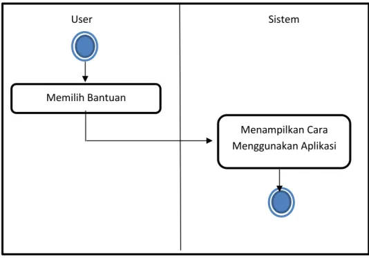 Gambar 3.8 Activity Diagram Bantuan 6.  Activity Diagram Bantuan  