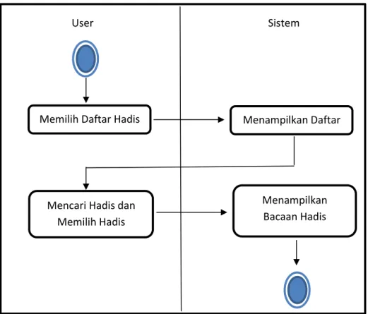 Gambar 3.4 Activity Diagram Daftar Hadis 2.  Activity Diagram Daftar Hadis 