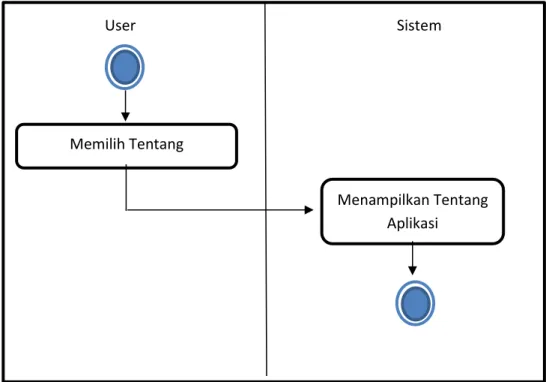 Gambar 3.7 Activity Diagram Tentang Keterangan gambar  