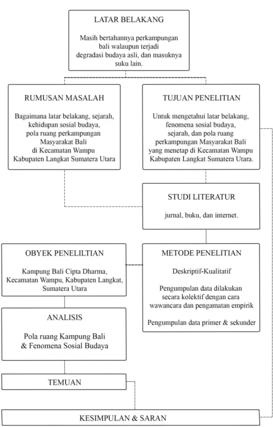 Gambar 3.1. Kerangka Berpikir 