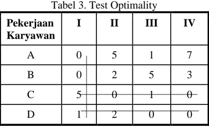 Tabel 3. Test Optimality 