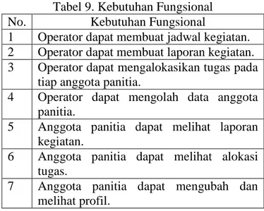 Tabel 9. Kebutuhan Fungsional 