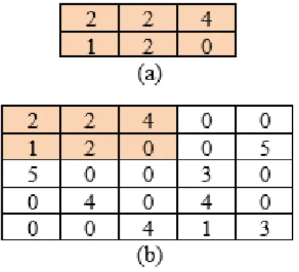 Gambar 2.10. Proses expanding-matrix (a) Matrix awal (b) Matrix selelah  mengalami proses expanding-matrix 
