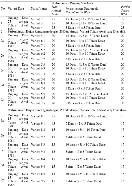 Tabel 1. Perbandingan Hujan Rancangan dengan Panjang Data 25, 20 dan 15