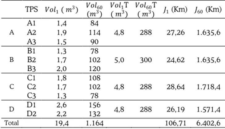 Tabel 4.  Urutan Nilai PMB dan Jumlah Volume Sampah  pada Kendaraan Amroll 