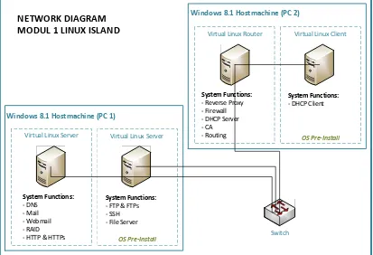 Gambar 1. Network Diagram Modul 1