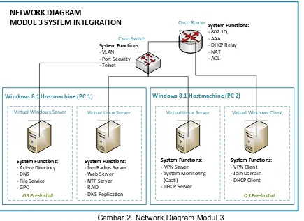 Gambar 2. Network Diagram Modul 3