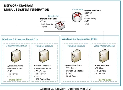 Gambar 2. Network Diagram Modul 3