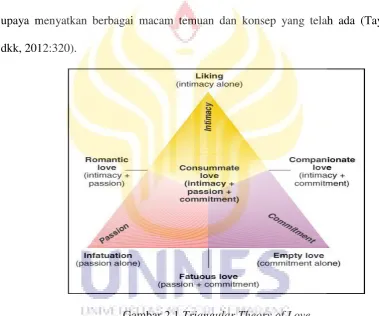 Gambar 2.1 Triangular Theory of Love   