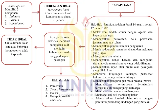 Gambar 2.2 Kerangka Berpikir 