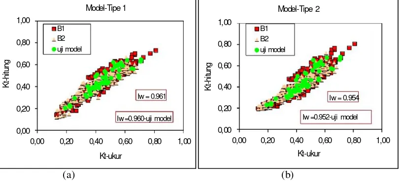 Gambar 10. Perbandingan antara hasil pengukuran dan perhitungan terhadap Kt (a) Model Tipe 1, (b) ModelTipe 2.