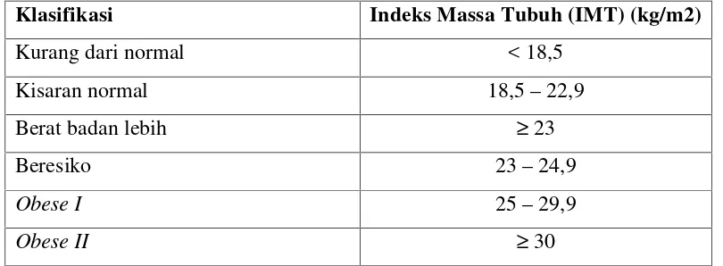 Tabel 2.2 Klasifikasi Indeks Massa Tubuh menurut Kriteria Asia Pasifik