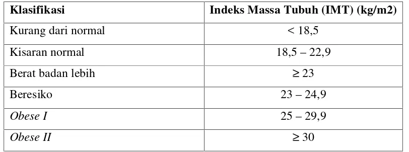Tabel 2.3 Klasifikasi Indeks Massa Tubuh menurut Depkes RI