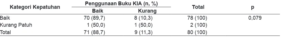 Tabel 4. Kepatuhan dan Penggunaan buku KIA oleh Ibu Hamil dan Ibu Bayi di Wilayah Puskesmas Geger dan Puskesmas Kedundung Kabupaten Bangkalan, Tahun 2013