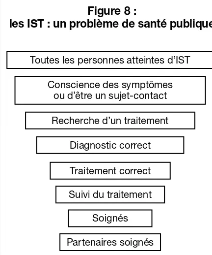 Figure 8 : les IST : un problème de santé publique