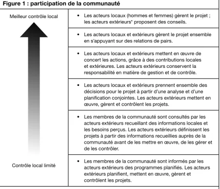 Figure 1 : participation de la communauté