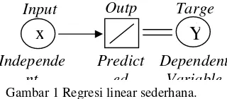 Gambar 1 Regresi linear sederhana. 