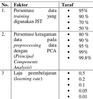 Tabel 1 Faktor dan taraf 