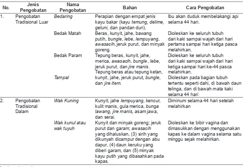 Tabel 1. Pengobatan Tradisional untuk perawatan Ibu Nifas di Desa Tetingi, Kecamatan Blang Pegayon, Kabupaten Gayo Lues, Provinsi Aceh