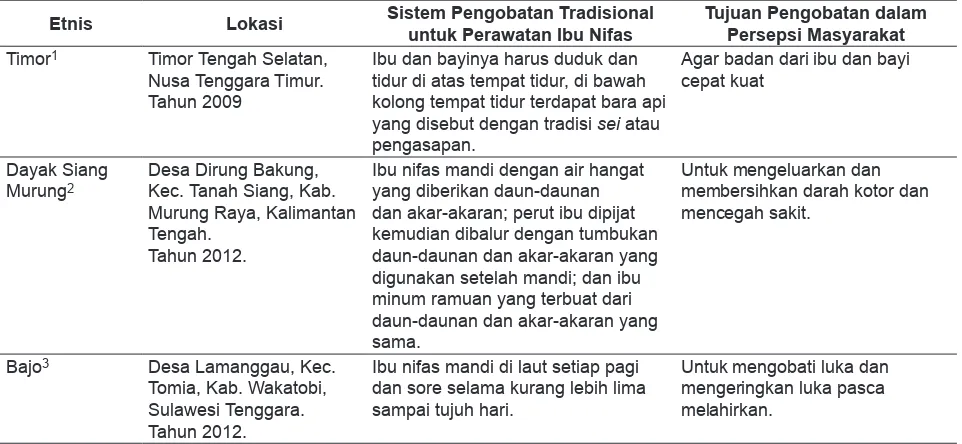 Tabel 2. Pengobatan Tradisional untuk Perawatan Ibu Nifas pada etnis Timor, Dayak Siang, dan Bajo