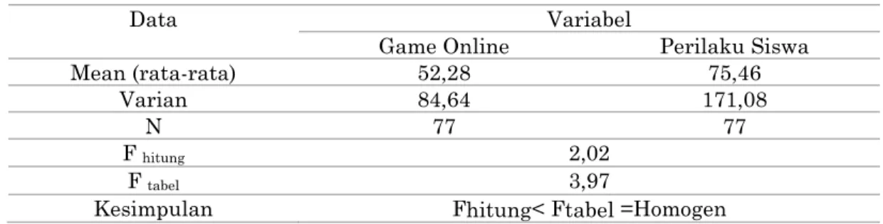 Tabel 1. Uji Normalitas Data Game Online (X) dan Perilaku Siswa (Y) 