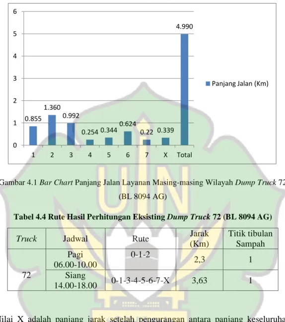 Gambar 4.1 Bar Chart Panjang Jalan Layanan Masing-masing Wilayah Dump Truck 72  (BL 8094 AG) 